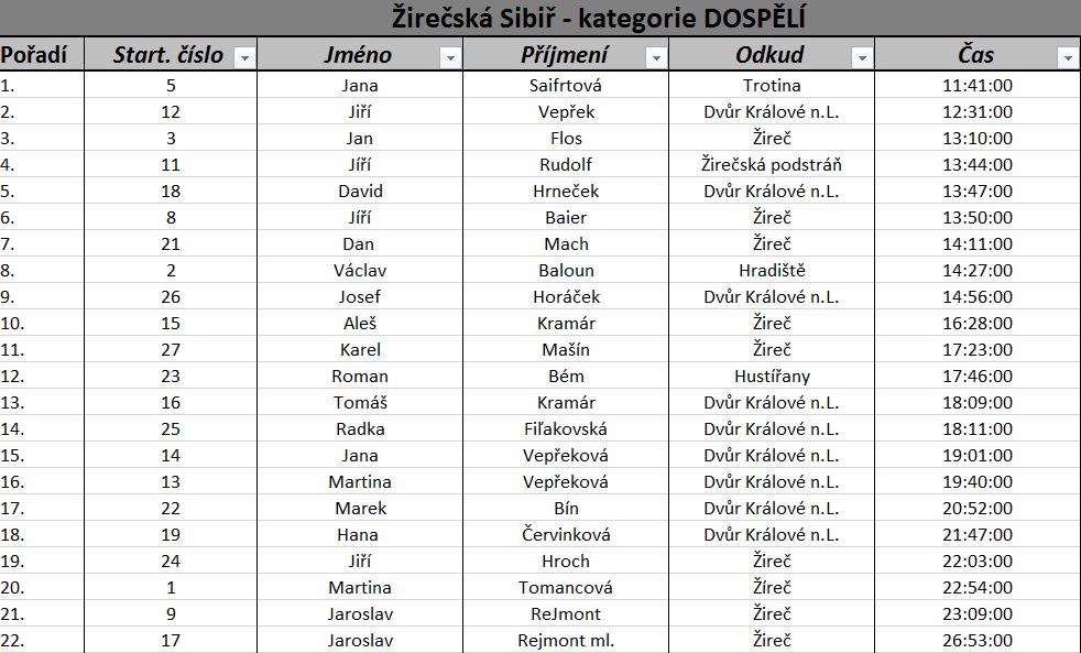 V�sledky dosp�l�